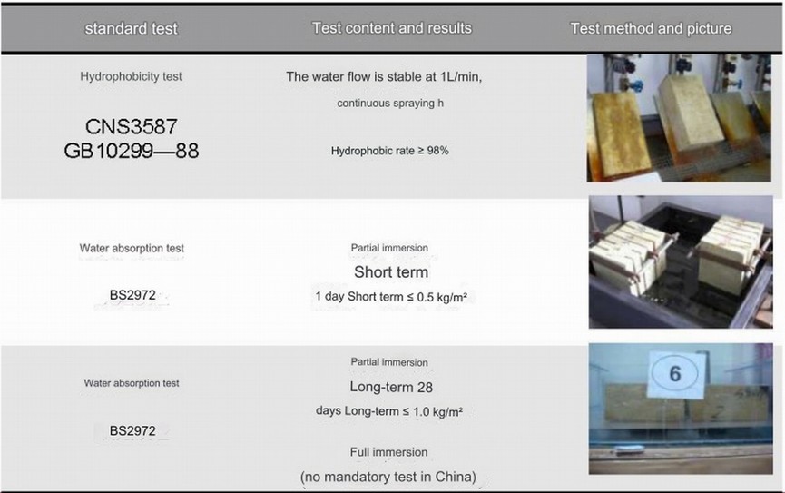 Professional Test of Water Resistence for High Qulity Rock Wool