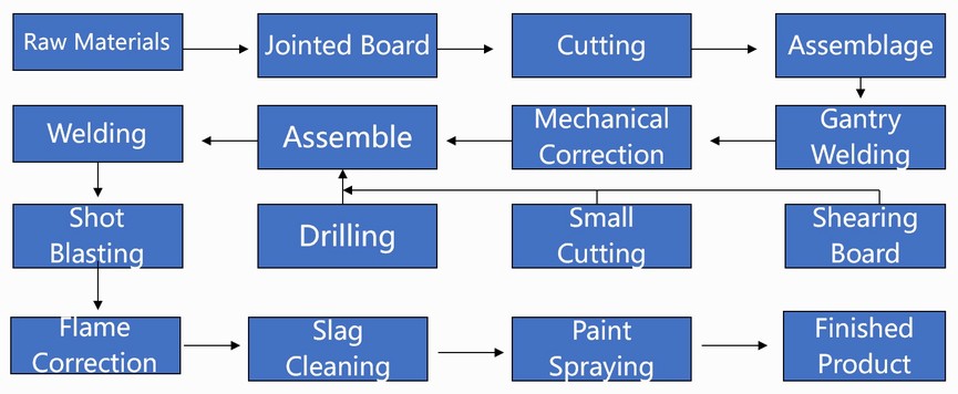 The production process of H-beam Steel Structures